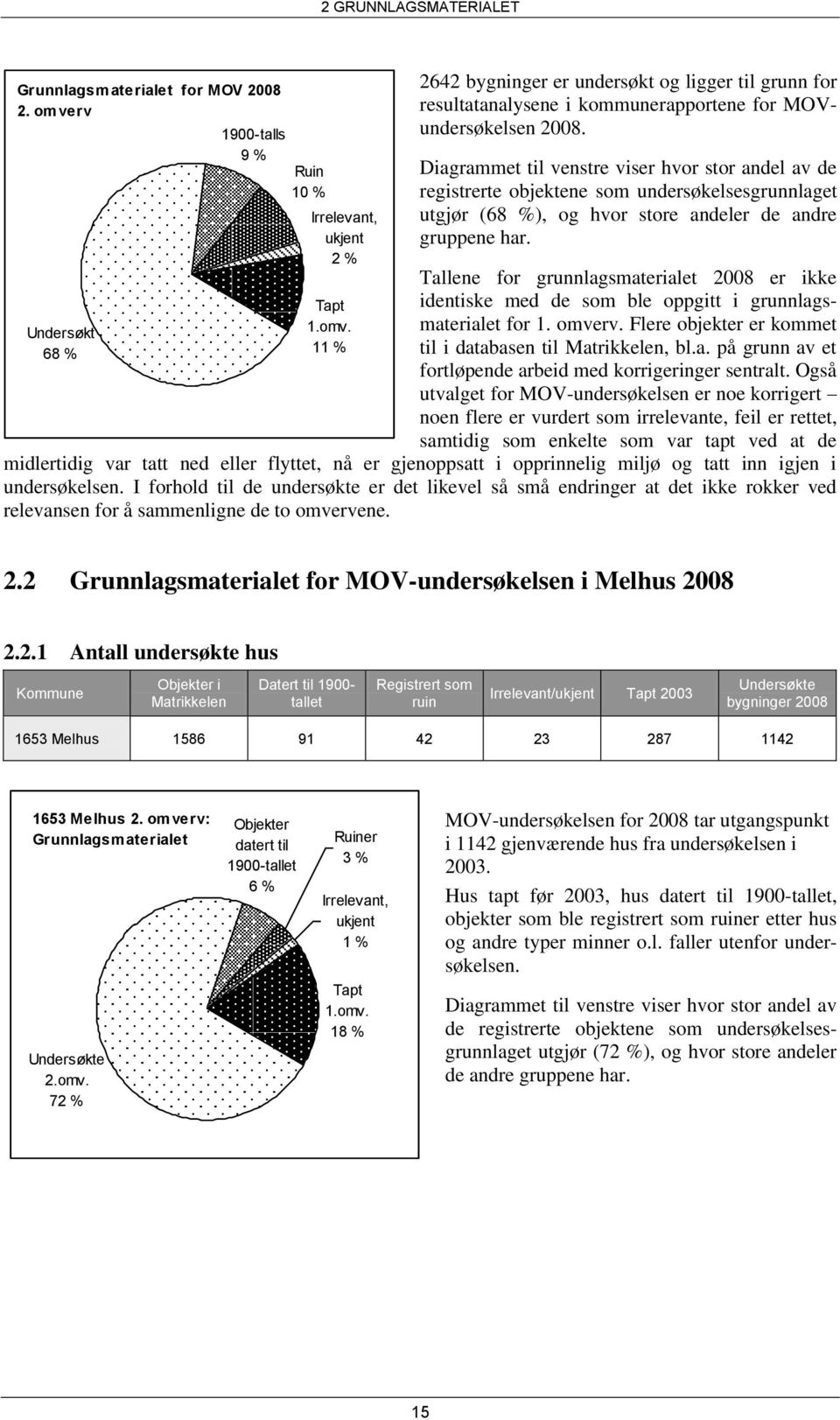 Tallene for grunnlagsmaterialet 2008 er ikke identiske med de som ble oppgitt i grunnlagsmaterialet for 1. omverv. Flere objekter er kommet til i databasen til Matrikkelen, bl.a. på grunn av et fortløpende arbeid med korrigeringer sentralt.