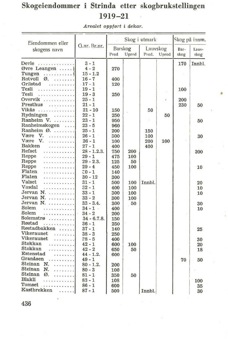 ........... 19-1 100 Tesli............ 19-3 250 Overvik.......... 25-1, 200 Presthus...,... 21-1 230 50 VikAs.......... 21-10 150 50 Rydningen....... 22-1 250 50 Ranheim V.... 23-1 950 50 Ranheimskogen.