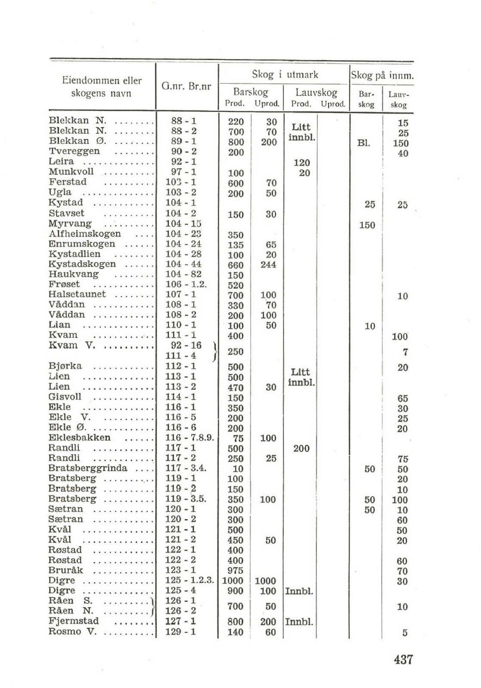 .......... 103-2 200 50 Kystad........... 104-1 25 25 Stavset......... 104-2 150 30 Myrvang......... 104-1G 150 I ; Alfheimskogen.... 104-23 350 I mnrumskogen... 104-24 135 65 Kystadlien.