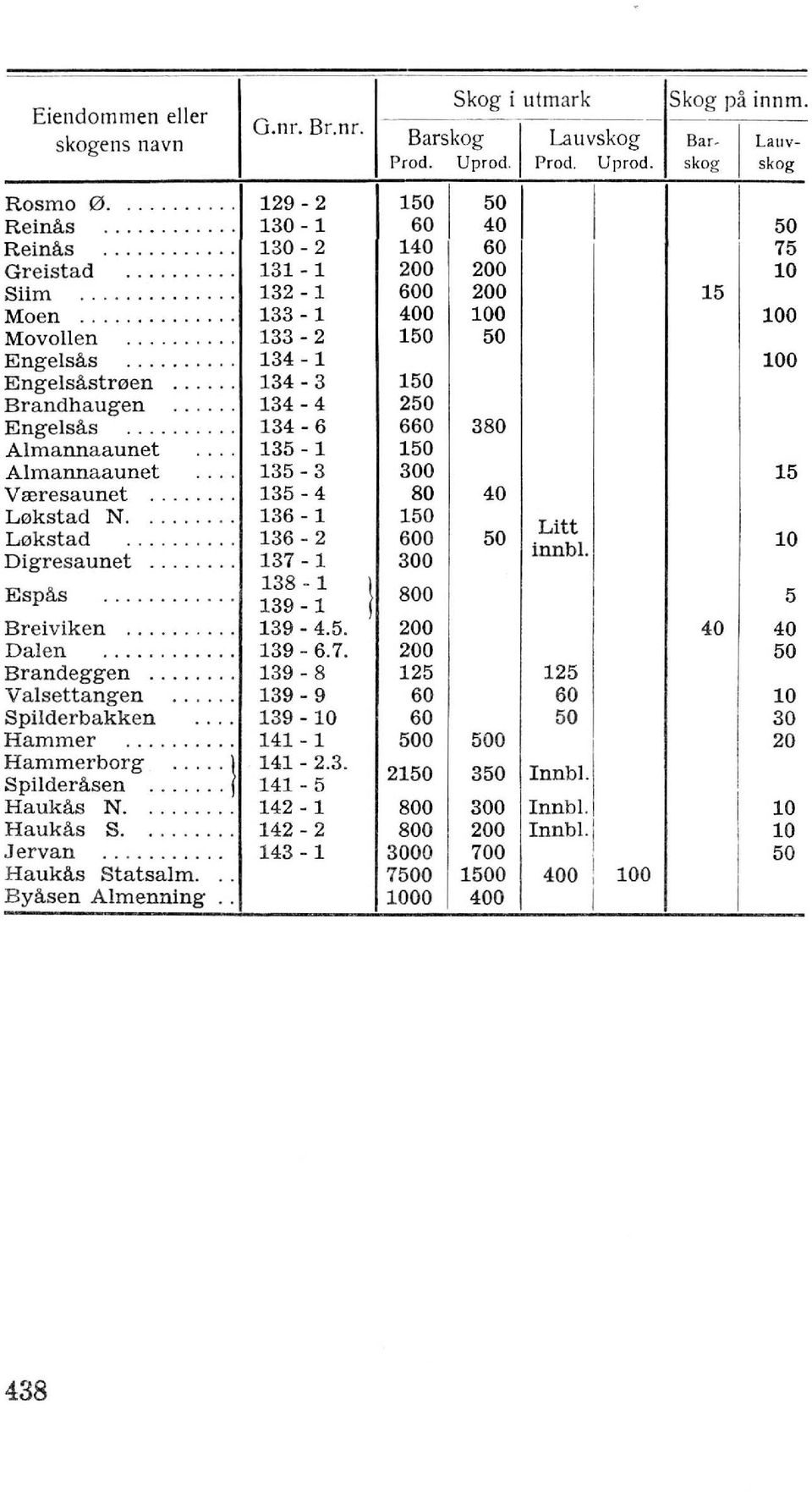 stmen... 134-3 150 Brandhaugen..... 134-4 250 Engelsil.s......... 134-6 660 380 Almannaaunet... 135-1 150 Almannaaunet... 135-3 300 15 Vreresaunet..... 135-4 80 40 Loksta d N...... 136-1 150 Litt Lokstad,.