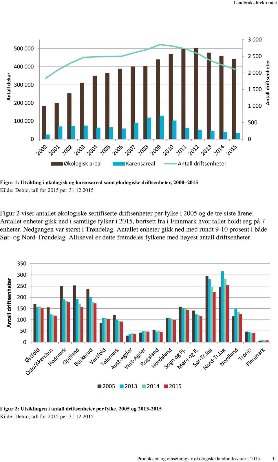 2015 Figur 2 viser antallet økologiske sertifiserte driftsenheter per fylke i 2005 og de tre siste årene.