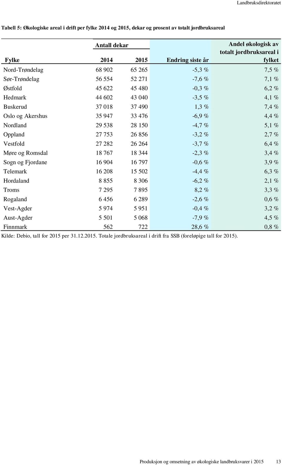 Akershus 35 947 33 476-6,9 % 4,4 % Nordland 29 538 28 150-4,7 % 5,1 % Oppland 27 753 26 856-3,2 % 2,7 % Vestfold 27 282 26 264-3,7 % 6,4 % Møre og Romsdal 18 767 18 344-2,3 % 3,4 % Sogn og Fjordane