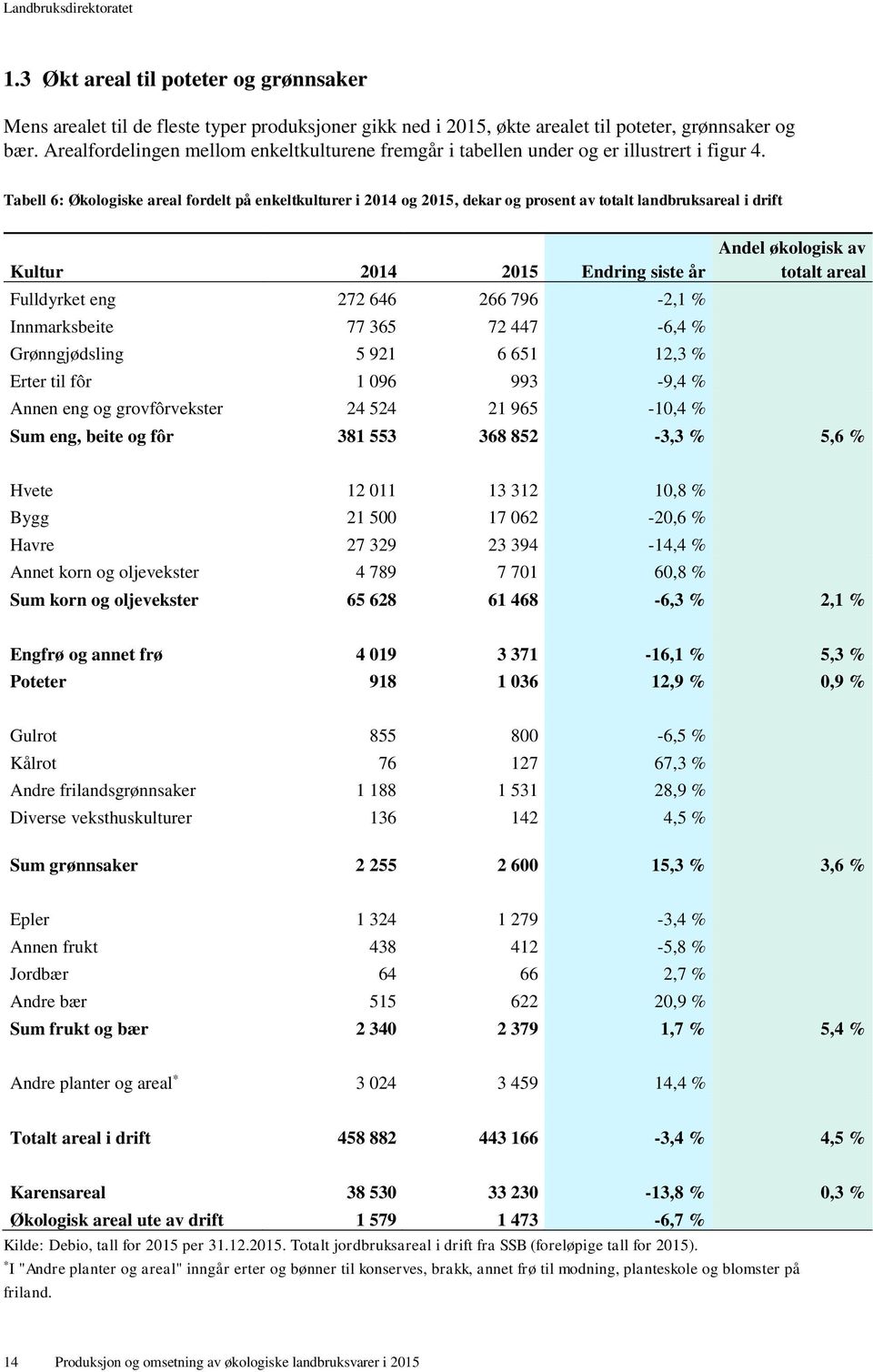 Tabell 6: Økologiske areal fordelt på enkeltkulturer i 2014 og 2015, dekar og prosent av totalt landbruksareal i drift Kultur 2014 2015 Endring siste år Fulldyrket eng 272 646 266 796-2,1 %