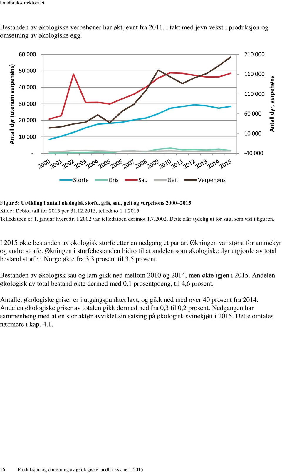 2015 Kilde: Debio, tall for 2015 per 31.12.2015, telledato 1.1.2015 Telledatoen er 1. januar hvert år. I 2002 var telledatoen derimot 1.7.2002. Dette slår tydelig ut for sau, som vist i figuren.