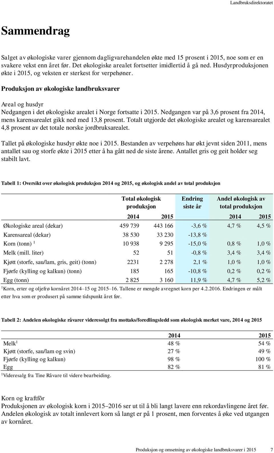 Nedgangen var på 3,6 prosent fra 2014, mens karensarealet gikk ned med 13,8 prosent. Totalt utgjorde det økologiske arealet og karensarealet 4,8 prosent av det totale norske jordbruksarealet.