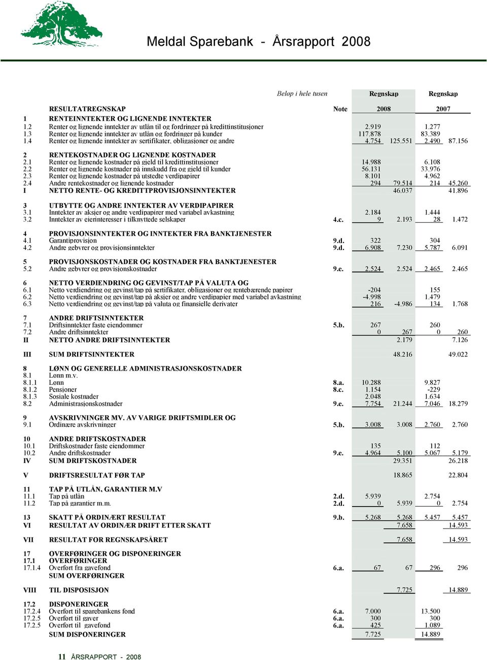 156 2 RENTEKOSTNADER OG LIGNENDE KOSTNADER 2.1 Renter og lignende kostnader på gjeld til kredittinstitusjoner 14.988 6.108 2.2 Renter og lignende kostnader på innskudd fra og gjeld til kunder 56.