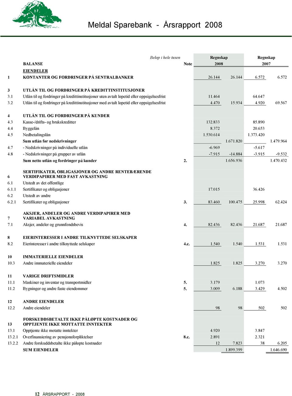 2 Utlån til og fordringer på kredittinstitusjoner med avtalt løpetid eller oppsigelsesfrist 4.470 15.934 4.920 69.567 4 UTLÅN TIL OG FORDRINGER PÅ KUNDER 4.3 Kasse-/drifts- og brukskreditter 132.