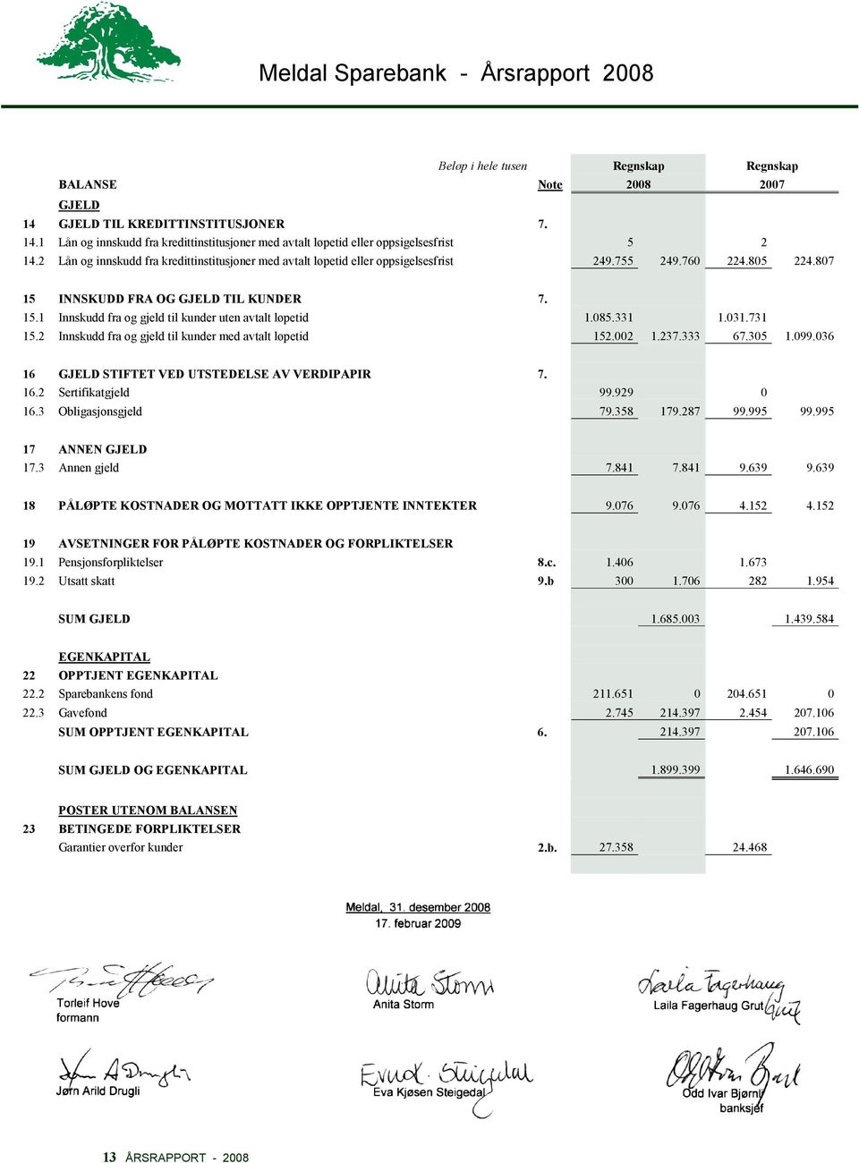 085.331 1.031.731 15.2 Innskudd fra og gjeld til kunder med avtalt løpetid 152.002 1.237.333 67.305 1.099.036 16 GJELD STIFTET VED UTSTEDELSE AV VERDIPAPIR 7. 16.2 Sertifikatgjeld 99.929 0 16.