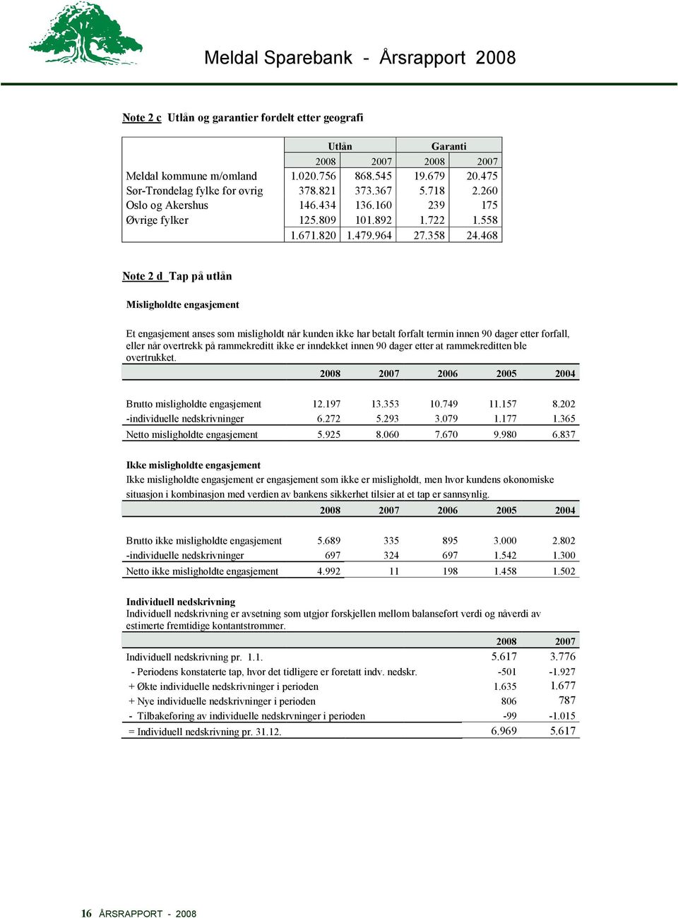 468 Note 2 d Tap på utlån Misligholdte engasjement Et engasjement anses som misligholdt når kunden ikke har betalt forfalt termin innen 90 dager etter forfall, eller når overtrekk på rammekreditt