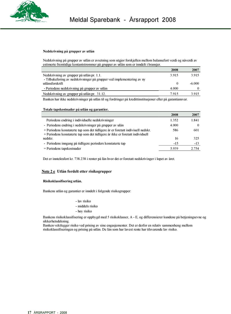 000 - Periodens nedskrivning på grupper av utlån 4.000 0 Nedskrivning av grupper på utlån pr. 31.12. 7.915 3.