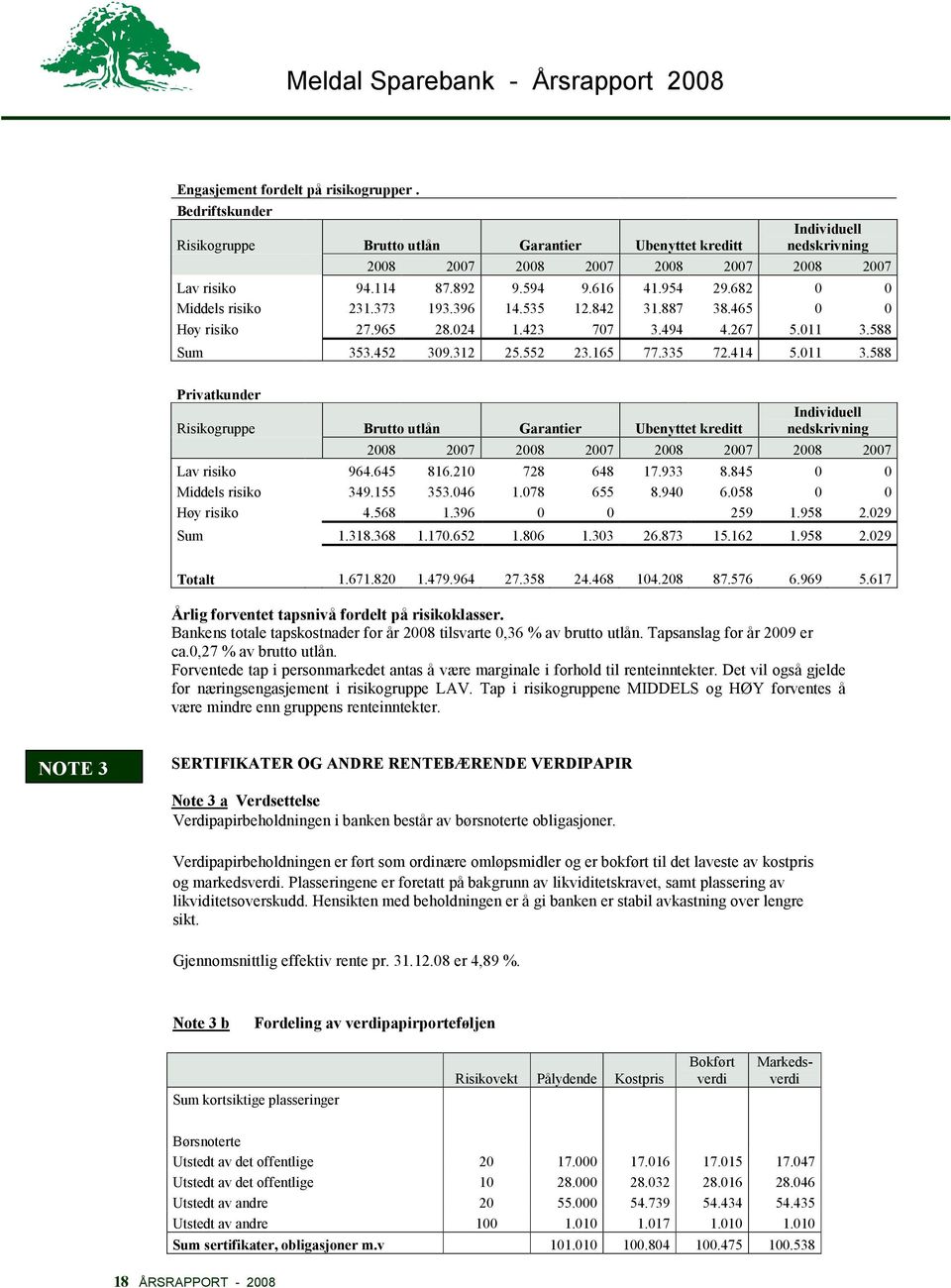 011 3.588 Privatkunder Risikogruppe Brutto utlån Garantier Ubenyttet kreditt Individuell nedskrivning 2008 2007 2008 2007 2008 2007 2008 2007 Lav risiko 964.645 816.210 728 648 17.933 8.