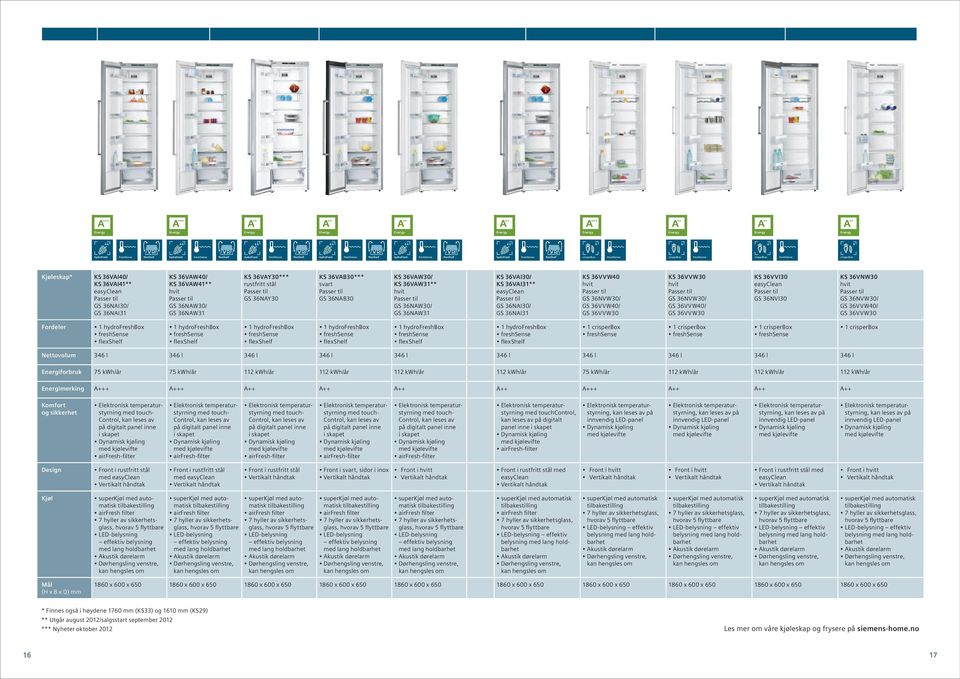 36VNW30 GS 36NVW30/ GS 36VVW40/ GS 36VVW30 Fordeler 1 1 1 1 Nettovolum 346 l 346 l 346 l 346 l 346 l 346 l 346 l 346 l 346 l 346 l Energiforbruk 75 kwh/år 75 kwh/år 112 kwh/år 112 kwh/år 112 kwh/år
