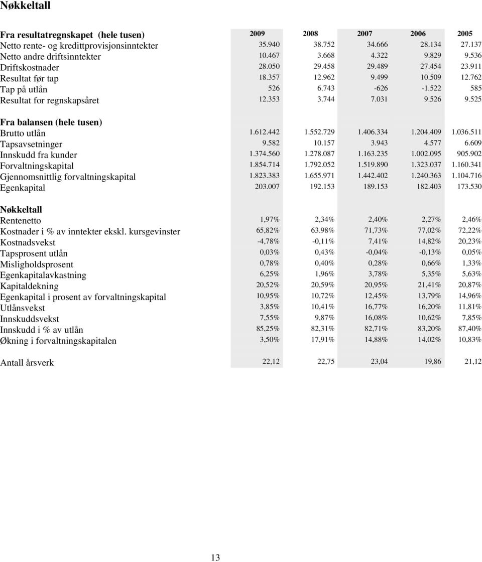 526 9.525 Fra balansen (hele tusen) Brutto utlån 1.612.442 1.552.729 1.406.334 1.204.409 1.036.511 Tapsavsetninger 9.582 10.157 3.943 4.577 6.609 Innskudd fra kunder 1.374.560 1.278.087 1.163.235 1.
