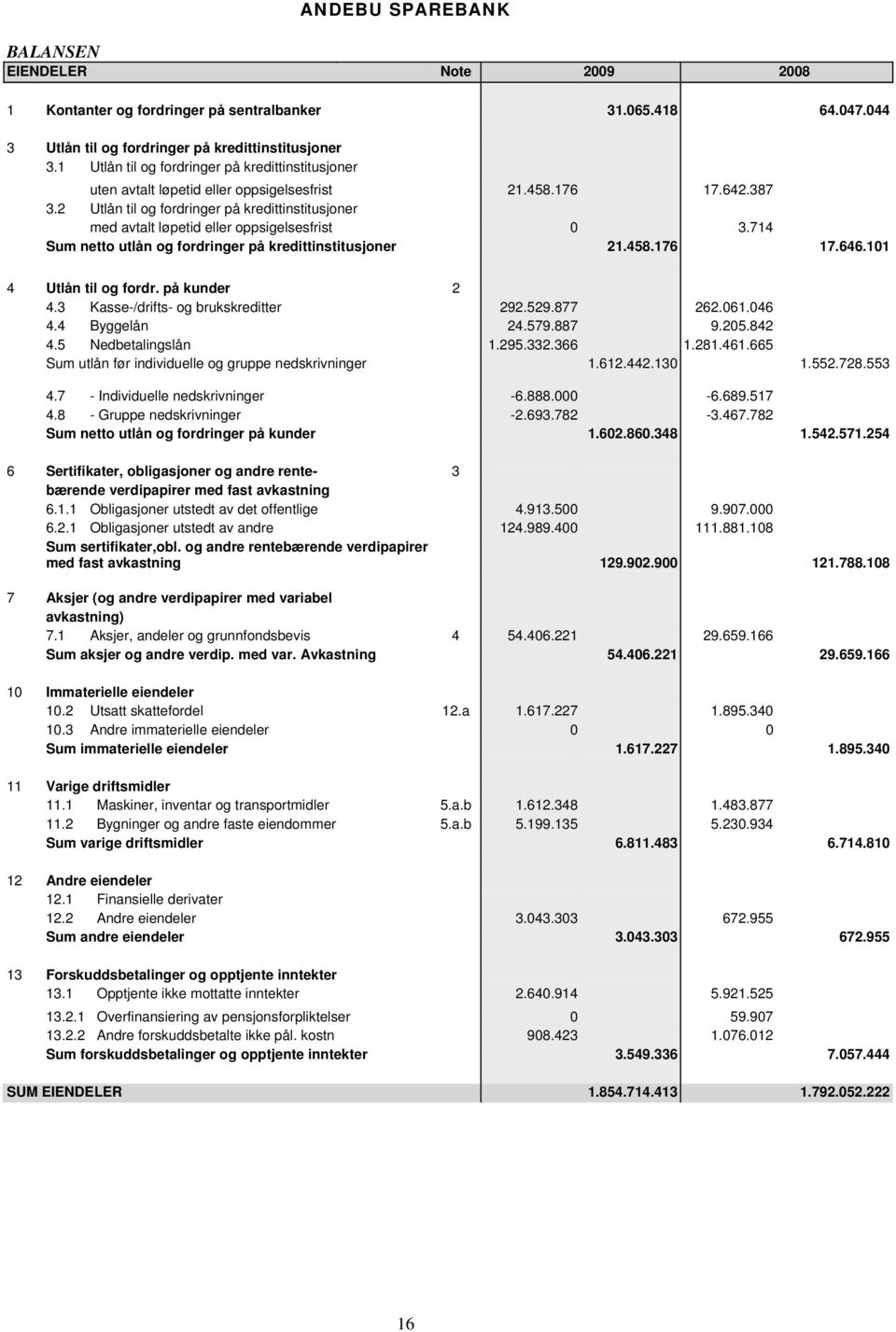 2 Utlån til og fordringer på kredittinstitusjoner med avtalt løpetid eller oppsigelsesfrist 0 3.714 Sum netto utlån og fordringer på kredittinstitusjoner 21.458.176 17.646.101 4 Utlån til og fordr.