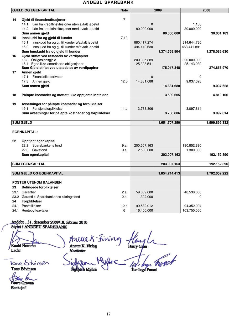 til kunder u/avtalt løpetid 880.417.274 814.644.730 15.2 Innskudd fra og gj. til kunder m/avtalt løpetid 494.142.530 463.441.891 Sum innskudd fra og gjeld til kunder 1.374.559.804 1.278.086.