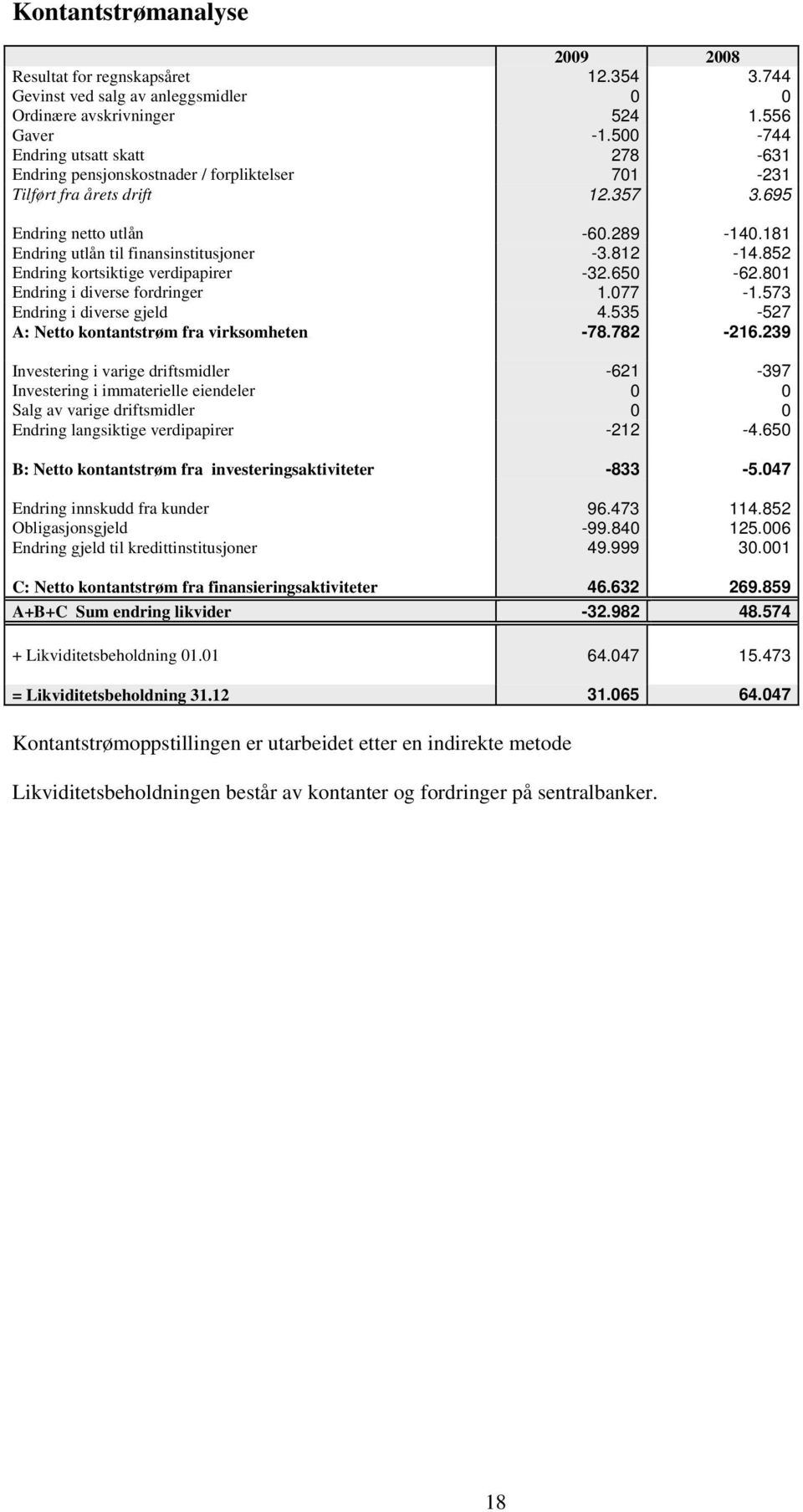 181 Endring utlån til finansinstitusjoner -3.812-14.852 Endring kortsiktige verdipapirer -32.650-62.801 Endring i diverse fordringer 1.077-1.573 Endring i diverse gjeld 4.