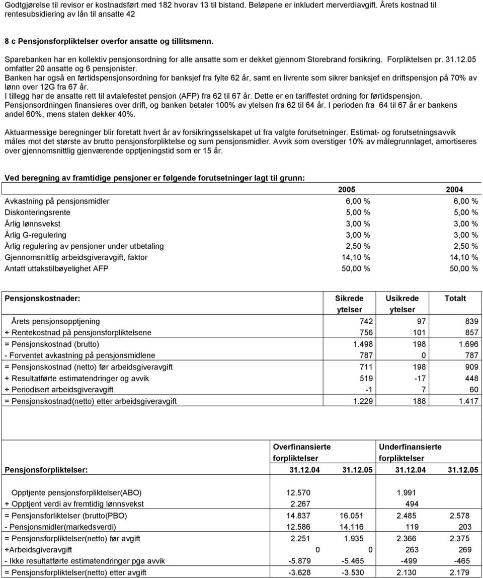 Sparebanken har en kollektiv pensjonsordning for alle ansatte som er dekket gjennom Storebrand forsikring. Forpliktelsen pr. 31.12.05 omfatter 20 ansatte og 6 pensjonister.