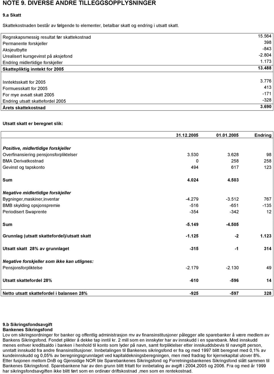 776 Formuesskatt for 2005 413 For mye avsatt skatt 2005-171 Endring utsatt skattefordel 2005-328 Årets skattekostnad 3.690 Utsatt skatt er beregnet slik: 31.12.2005 01.