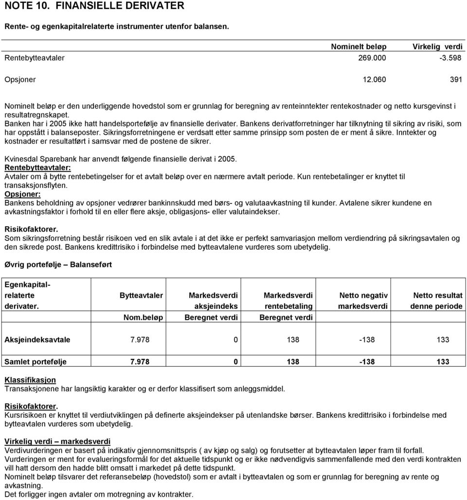 Banken har i 2005 ikke hatt handelsportefølje av finansielle derivater. Bankens derivatforretninger har tilknytning til sikring av risiki, som har oppstått i balanseposter.