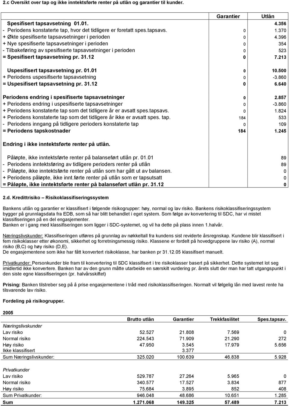 396 + Nye spesifiserte tapsavsetninger i perioden 0 354 - Tilbakeføring av spesifiserte tapsavsetninger i perioden 0 523 = Spesifisert tapsavsetning pr. 31.12 0 7.213 Uspesifisert tapsavsetning pr.