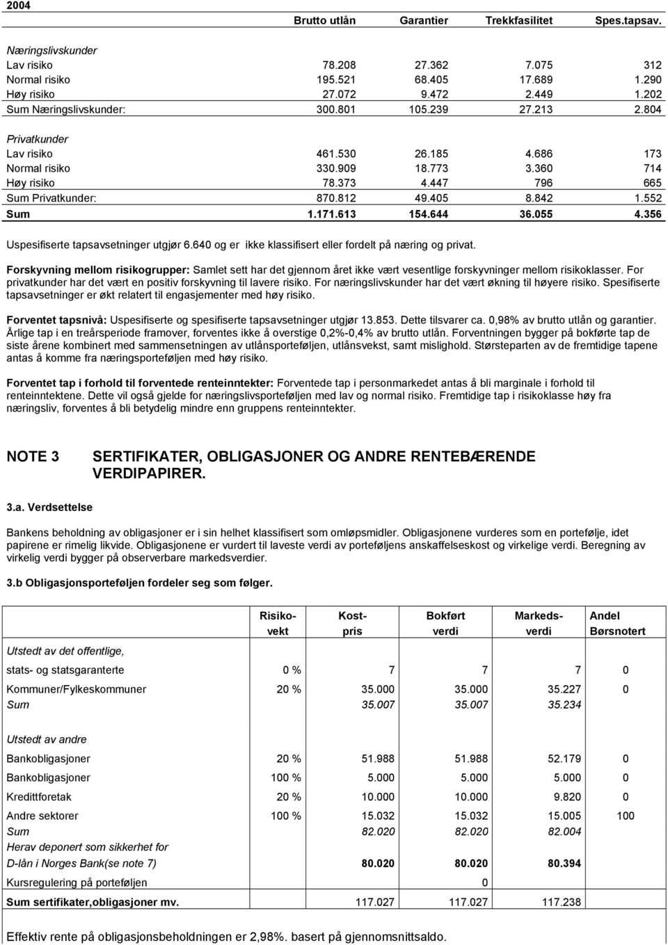 812 49.405 8.842 1.552 Sum 1.171.613 154.644 36.055 4.356 Uspesifiserte tapsavsetninger utgjør 6.640 og er ikke klassifisert eller fordelt på næring og privat.