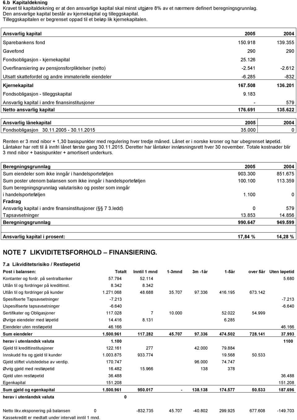 355 Gavefond 290 290 Fondsobligasjon - kjernekapital 25.126 Overfinansiering av pensjonsforpliktelser (netto) -2.541-2.612 Utsatt skattefordel og andre immaterielle eiendeler -6.