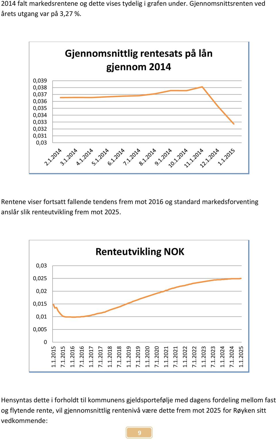 slik renteutvikling frem mot 2025. 0,03 Renteutvikling NOK 0,025 0,02 0,015 0,01 0,005 0 1.1.2015 7.1.2015 1.1.2016 7.1.2016 1.1.2017 7.1.2017 1.1.2018 7.1.2018 1.1.2019 7.1.2019 1.1.2020 7.1.2020 1.