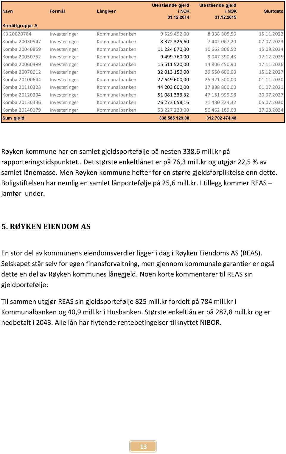 2034 Komba 20050752 Investeringer Kommunalbanken 9 499 760,00 9 047 390,48 17.12.2035 Komba 20060489 Investeringer Kommunalbanken 15 511 