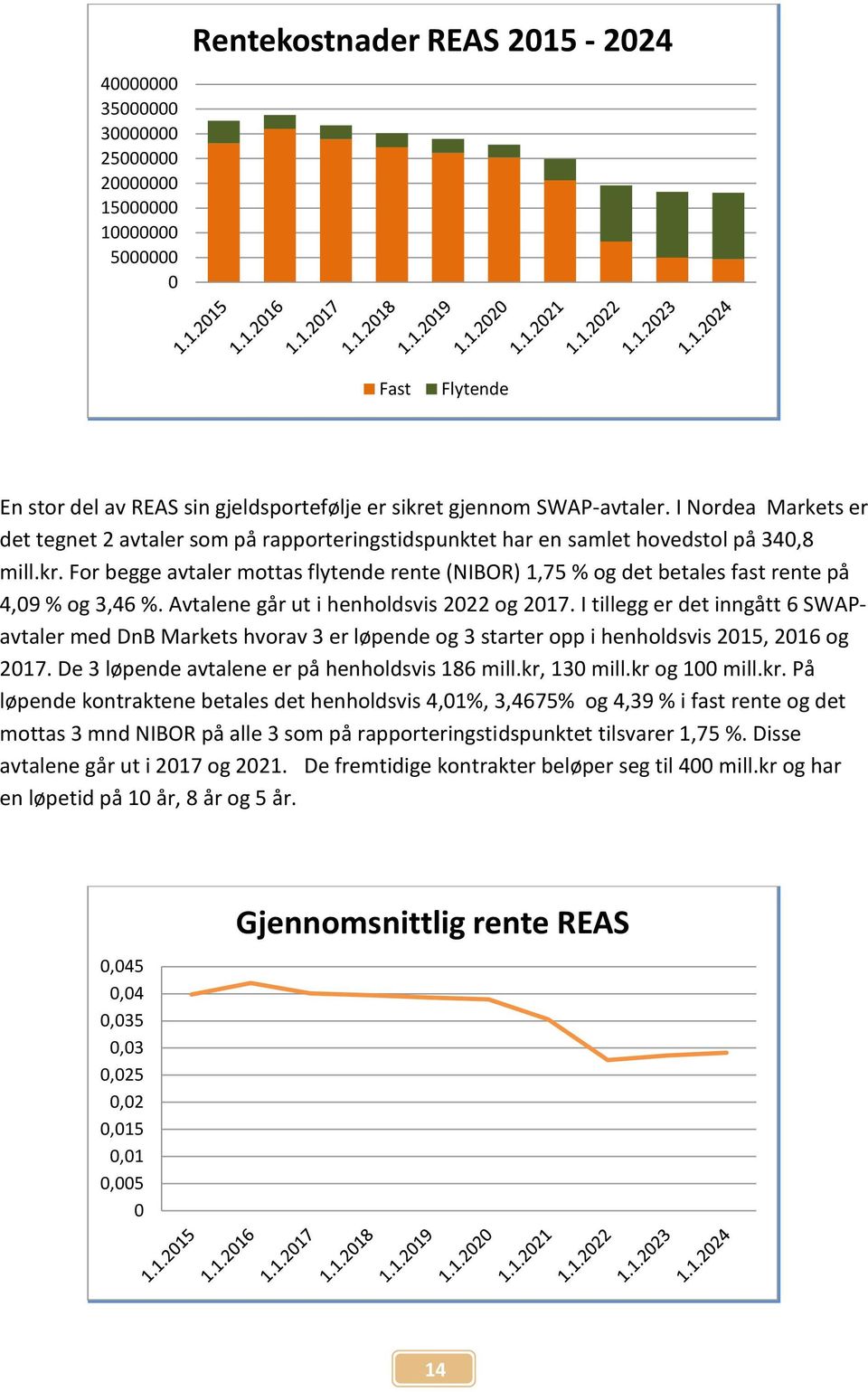 For begge avtaler mottas flytende rente (NIBOR) 1,75 % og det betales fast rente på 4,09 % og 3,46 %. Avtalene går ut i henholdsvis 2022 og 2017.