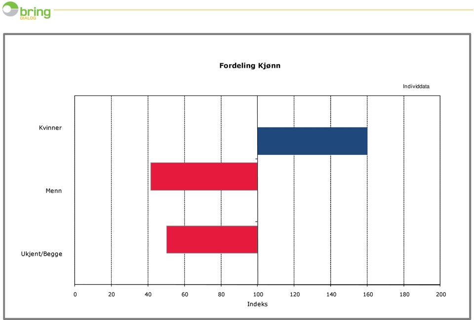 Ukjent/Begge 0 20 40 60