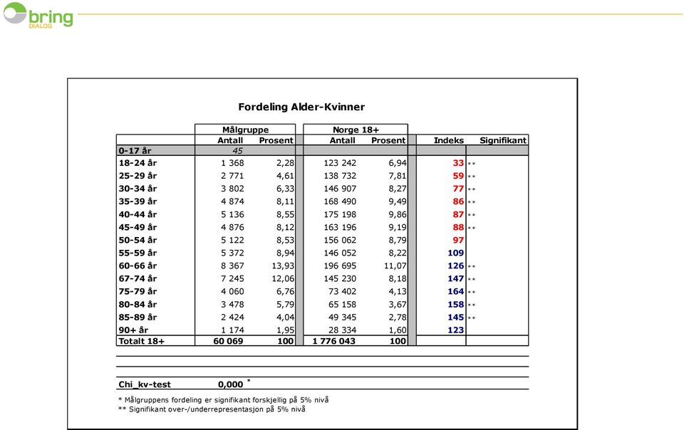 109 60-66 år 8 367 13,93 196 695 11,07 126 ** 67-74 år 7 245 12,06 145 230 8,18 147 ** 75-79 år 4 060 6,76 73 402 4,13 164 ** 80-84 år 3 478 5,79 65 158 3,67 158 ** 85-89 år 2 424 4,04 49 345 2,78
