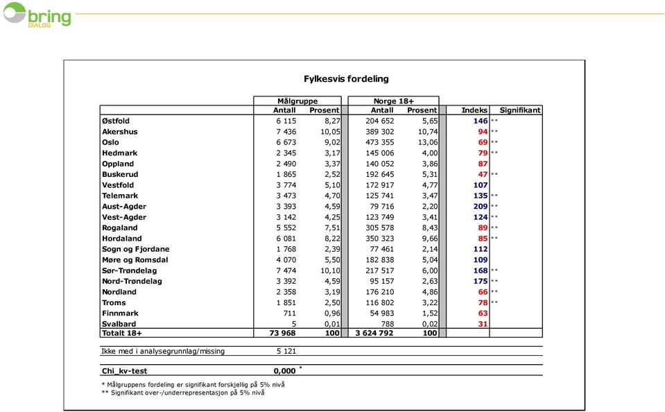 3 393 4,59 79 716 2,20 209 ** Vest-Agder 3 142 4,25 123 749 3,41 124 ** Rogaland 5 552 7,51 305 578 8,43 89 ** Hordaland 6 081 8,22 350 323 9,66 85 ** Sogn og Fjordane 1 768 2,39 77 461 2,14 112 Møre