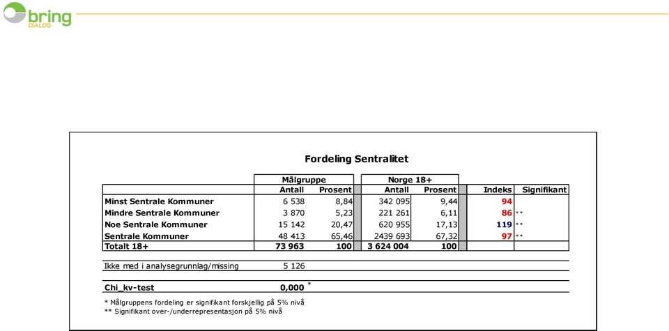 2439 693 67,32 97 ** Totalt 18+ 73 963 100 3 624 004 100 Ikke med i analysegrunnlag/missing 5 126 Fordeling Sentralitet