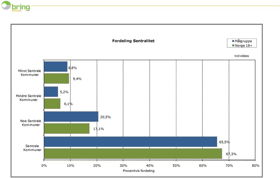 Sentrale Kom muner 17,1% 20,5% Sentrale Kom muner 65,5%