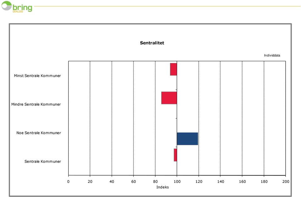 Sentrale Kommuner Sentrale Kommuner 0