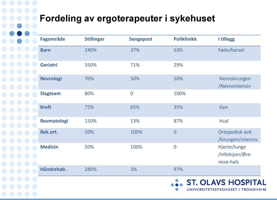 Slagteam 80% 0 100% Kreft 75% 65% 35% Gyn Revmatologi 150% 13% 87% Hud Rek.ort.