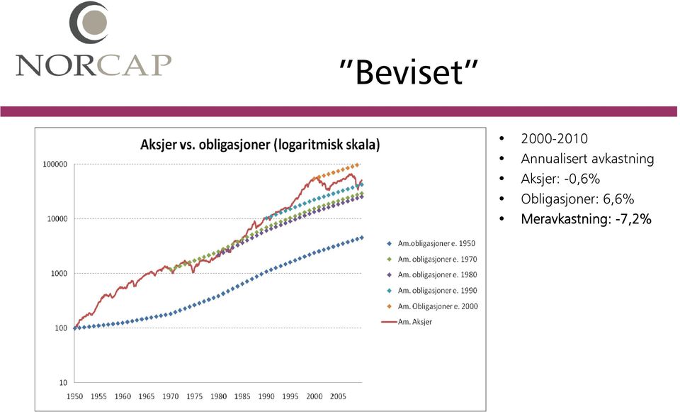 Aksjer: -0,6%