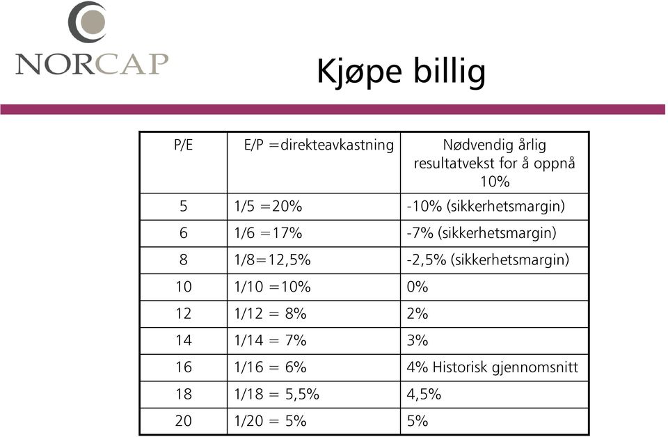 Nødvendig årlig resultatvekst for å oppnå 10% -10% (sikkerhetsmargin) -7%