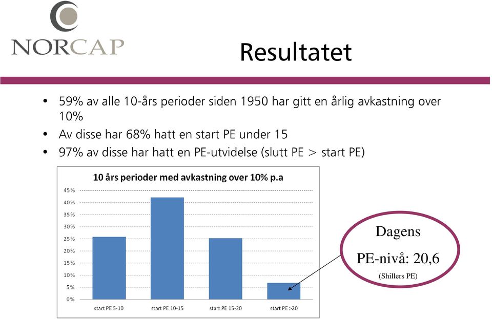 en start PE under 15 97% av disse har hatt en