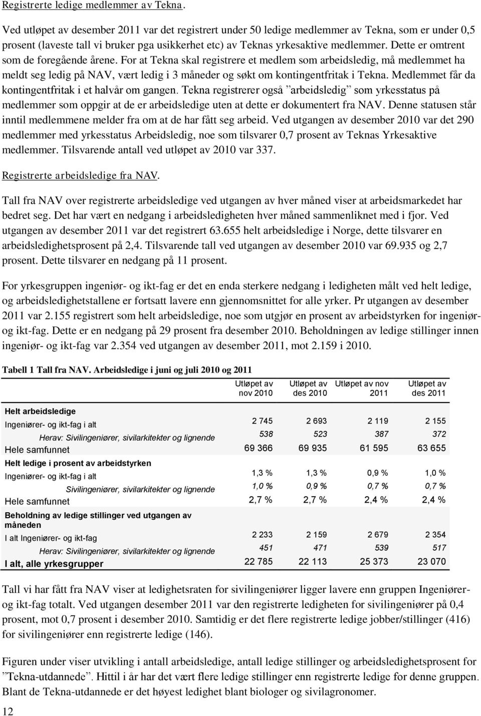 Dette er omtrent som de foregående årene. For at Tekna skal registrere et medlem som arbeidsledig, må medlemmet ha meldt seg ledig på NAV, vært ledig i 3 måneder og søkt om kontingentfritak i Tekna.