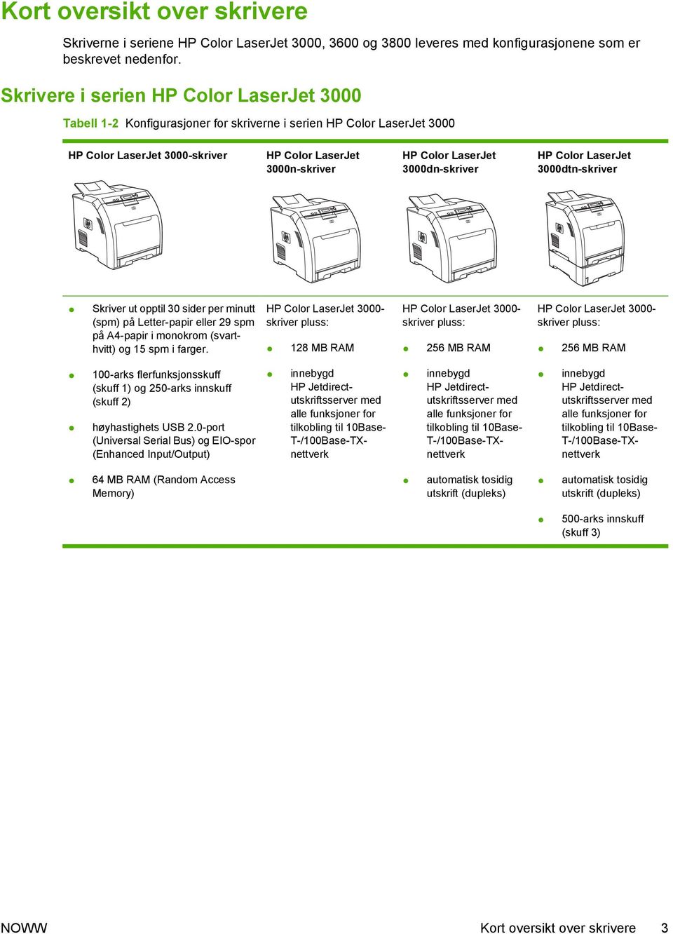 3000dn-skriver HP Color LaserJet 3000dtn-skriver Skriver ut opptil 30 sider per minutt (spm) på Letter-papir eller 29 spm på A4-papir i monokrom (svarthvitt) og 15 spm i farger.