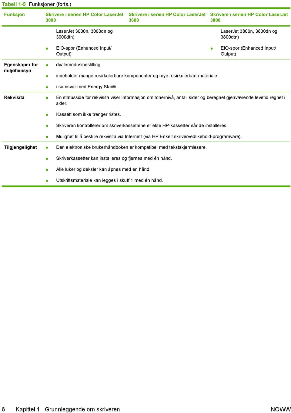 3800dtn) EIO-spor (Enhanced Input/ Output) EIO-spor (Enhanced Input/ Output) Egenskaper for miljøhensyn dvalemodusinnstilling inneholder mange resirkulerbare komponenter og mye resirkulerbart