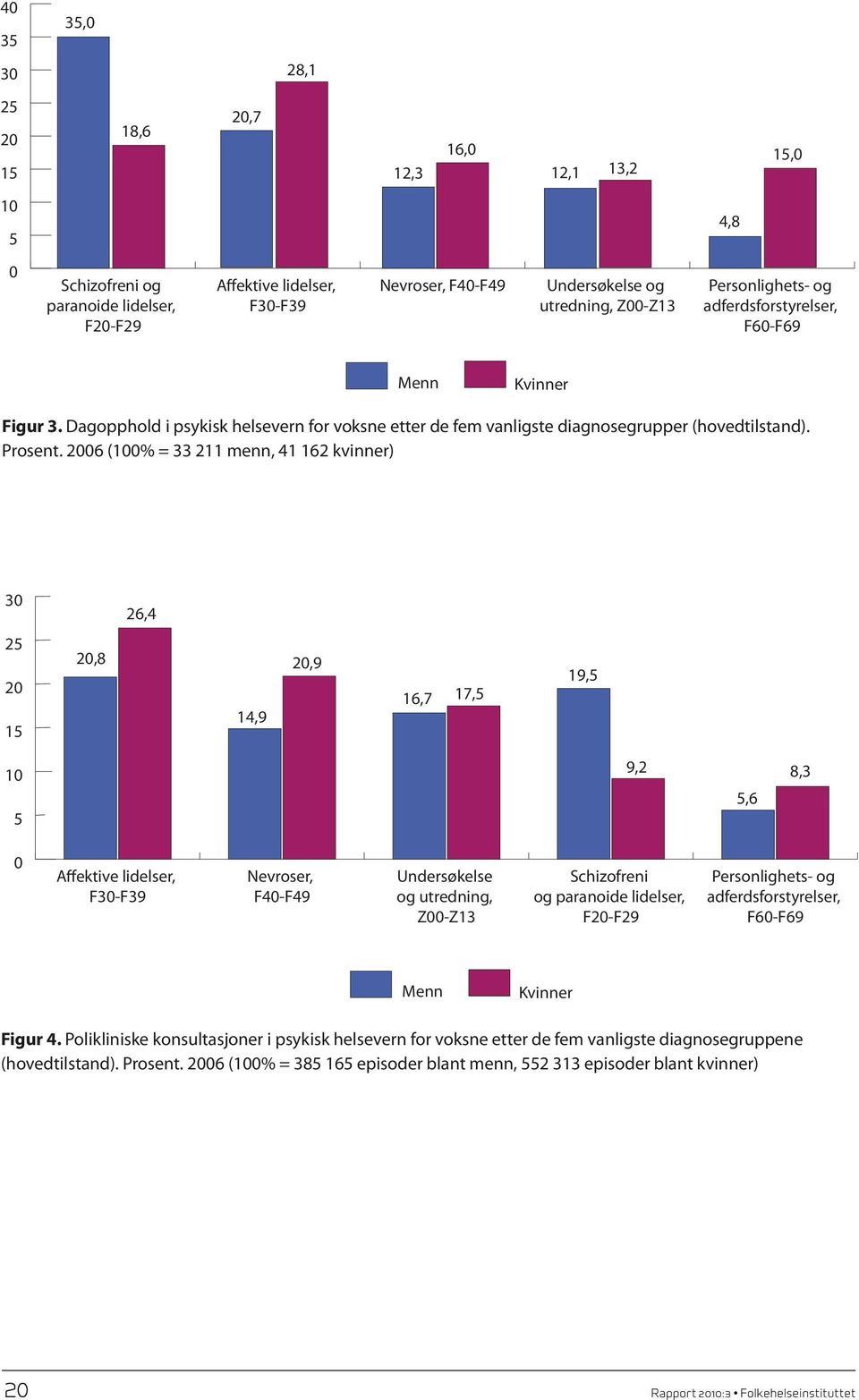 2006 (100% = 33 211 menn, 41 162 kvinner) 30 26,4 25 20 15 20,8 20,9 14,9 14,0 16,7 17,5 19,5 10 5 7,3 9,2 5,6 8,3 0 Affektive lidelser, F30-F39 Nevroser, F40-F49 Undersøkelse og utredning, Z00-Z13