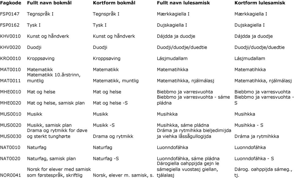 årstrinn, MAT0011 Matematikk, Matematihkka, Matematihkka, MHE0010 Mat og helse Mat og helse Biebbmo ja varresvuohta Biebbmo ja varresvuohta Biebbmo ja varresvuohta - sáme Biebbmo ja varresvuohta -