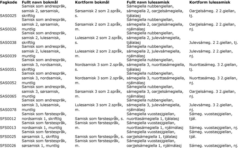 nordsamisk, samisk 3, sørsamisk, samisk 3, lulesamisk, Sørsamisk 2 som 2.språk, Lulesamisk 2 som 2.språk, Lulesamisk 2 som 2.språk, Nordsamisk 3 som 2.språk, Nordsamisk 3 som 2.språk, Sørsamisk 3 som 2.