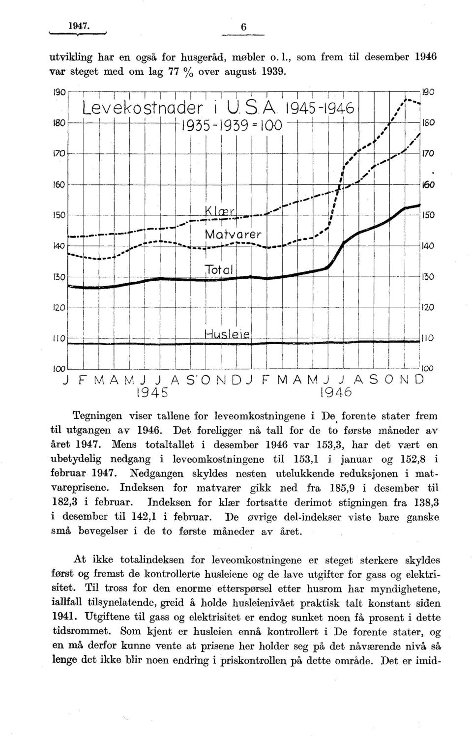 1" Total 150 120 120 110 Huai& 1-110 100 loo J FNAAMJJ AS'ONDJ FMANAJ J ASOND 94519 46 Tegningen viser tallene for leveomkostningene i De e forente stater frem til utgangen av 1946.