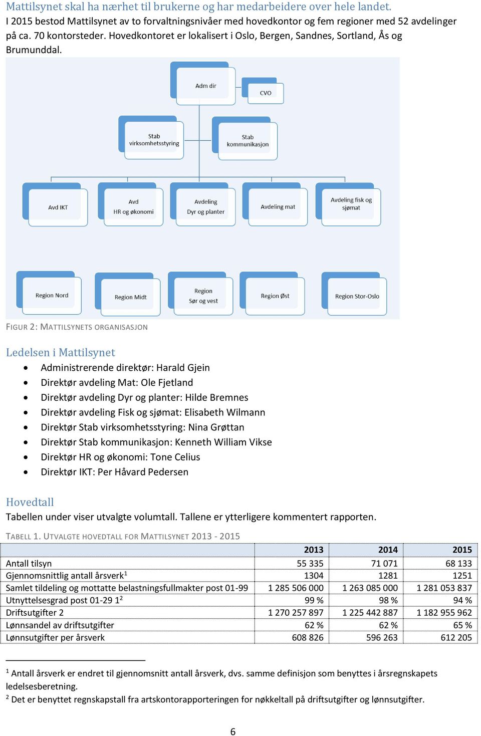 FIGUR 2: MATTILSYNETS ORGANISASJON Ledelsen i Mattilsynet Administrerende direktør: Harald Gjein Direktør avdeling Mat: Ole Fjetland Direktør avdeling Dyr og planter: Hilde Bremnes Direktør avdeling