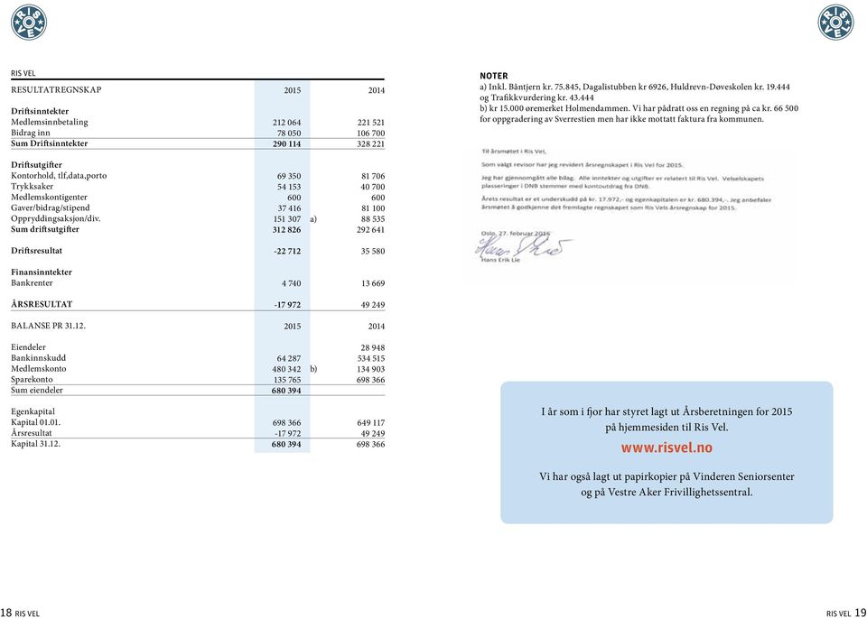 66 500 for oppgradering av Sverrestien men har ikke mottatt faktura fra kommunen. Driftsutgifter Kontorhold, tlf,data,porto Trykksaker Medlemskontigenter Gaver/bidrag/stipend Oppryddingsaksjon/div.