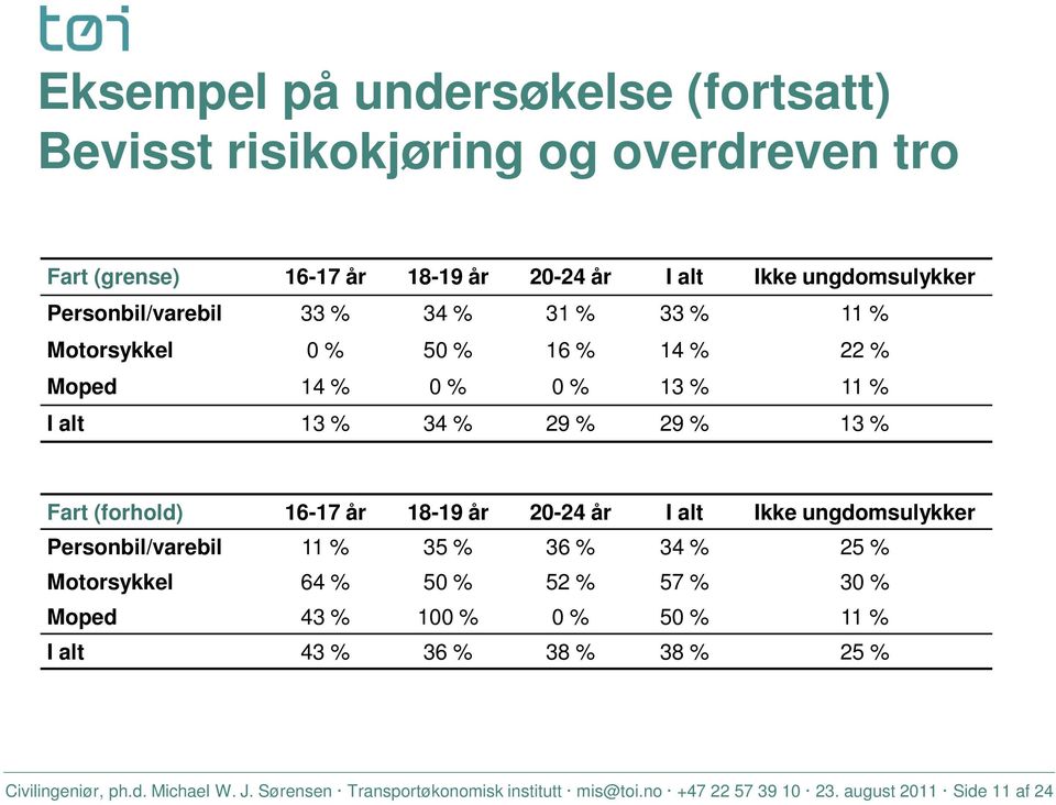 16-17 år 18-19 år 20-24 år I alt Ikke ungdomsulykker Personbil/varebil 11 % 35 % 36 % 34 % 25 % Motorsykkel 64 % 50 % 52 % 57 % 30 % Moped 43 % 100 % 0 %