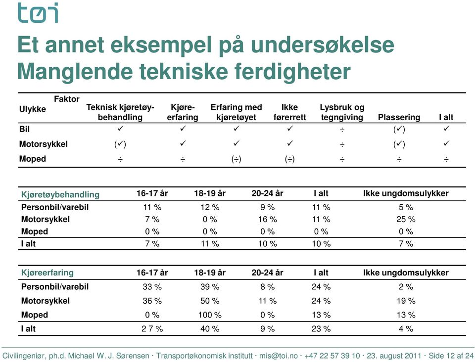 Moped 0 % 0 % 0 % 0 % 0 % I alt 7 % 11 % 10 % 10 % 7 % Kjøreerfaring 16-17 år 18-19 år 20-24 år I alt Ikke ungdomsulykker Personbil/varebil 33 % 39 % 8 % 24 % 2 % Motorsykkel 36 % 50 % 11 % 24 %